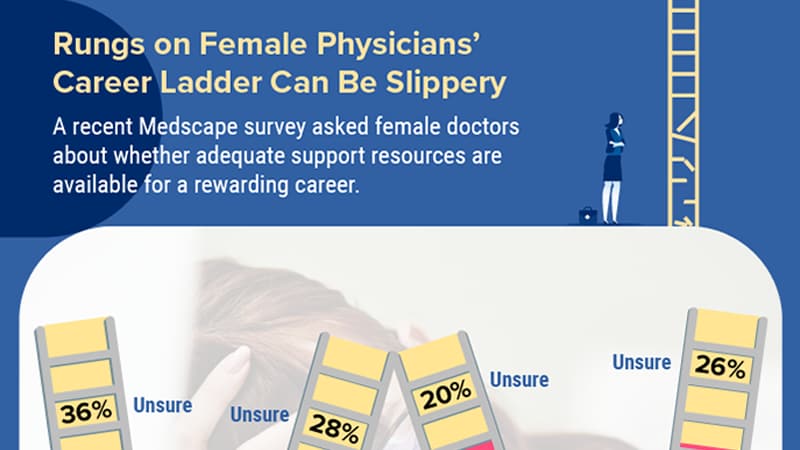 Infographic: Few Female Doctors Give Kudos for Career Ladder